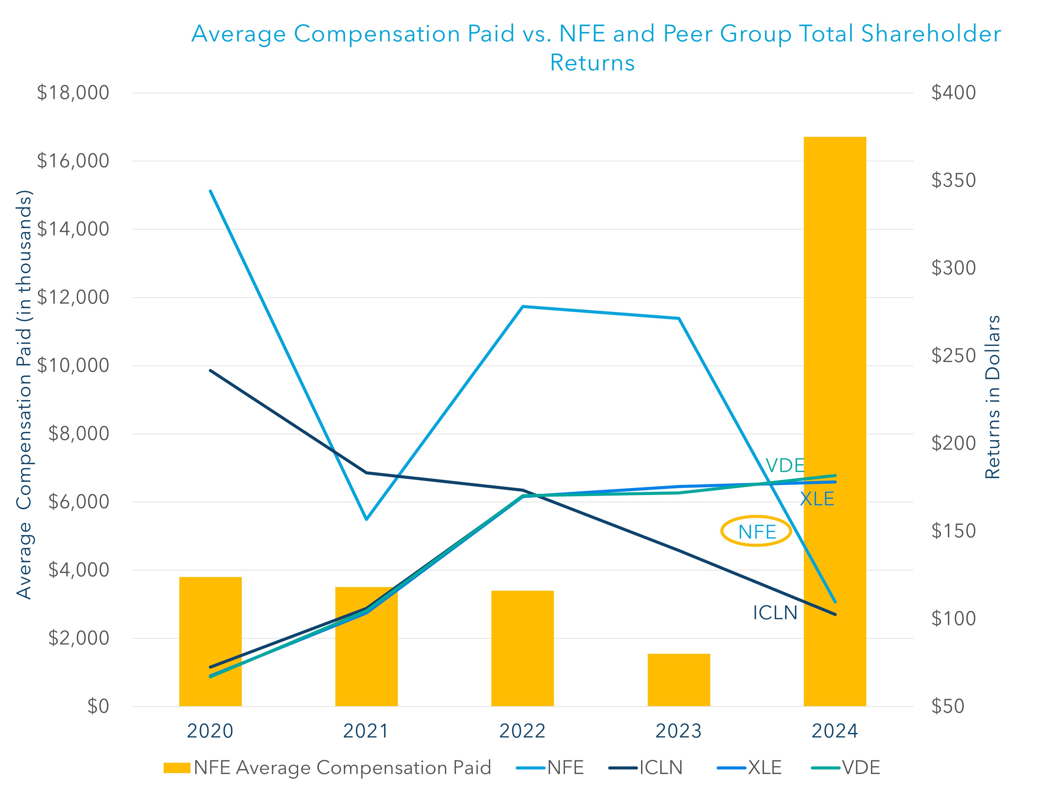 Average Compensation Paid vs. NFE and Peer Group Total Shareholder Returns V2.jpg