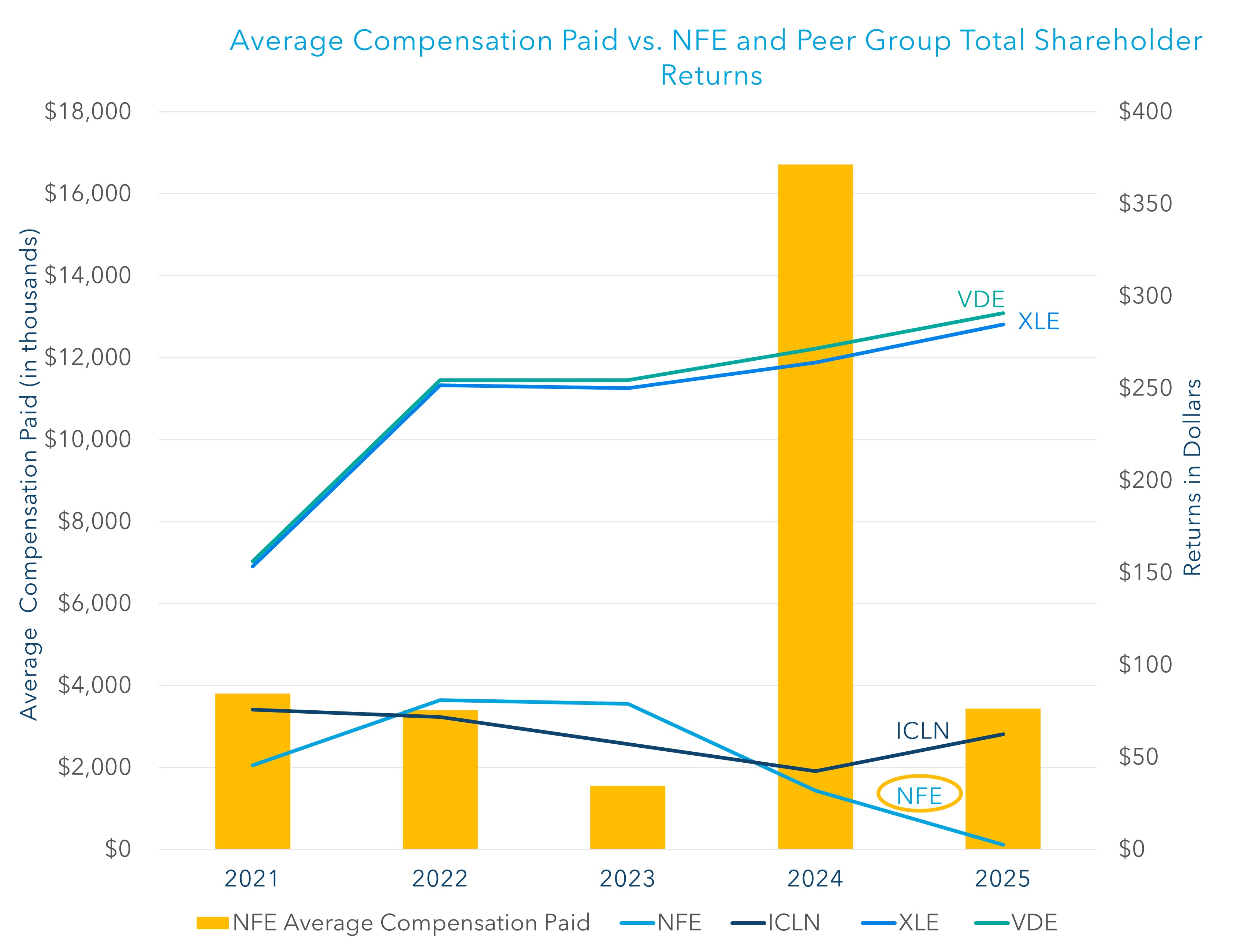 Average Compensation Paid vs. NFE and Peer Group Total Shareholder Returns 2025 V2.jpg