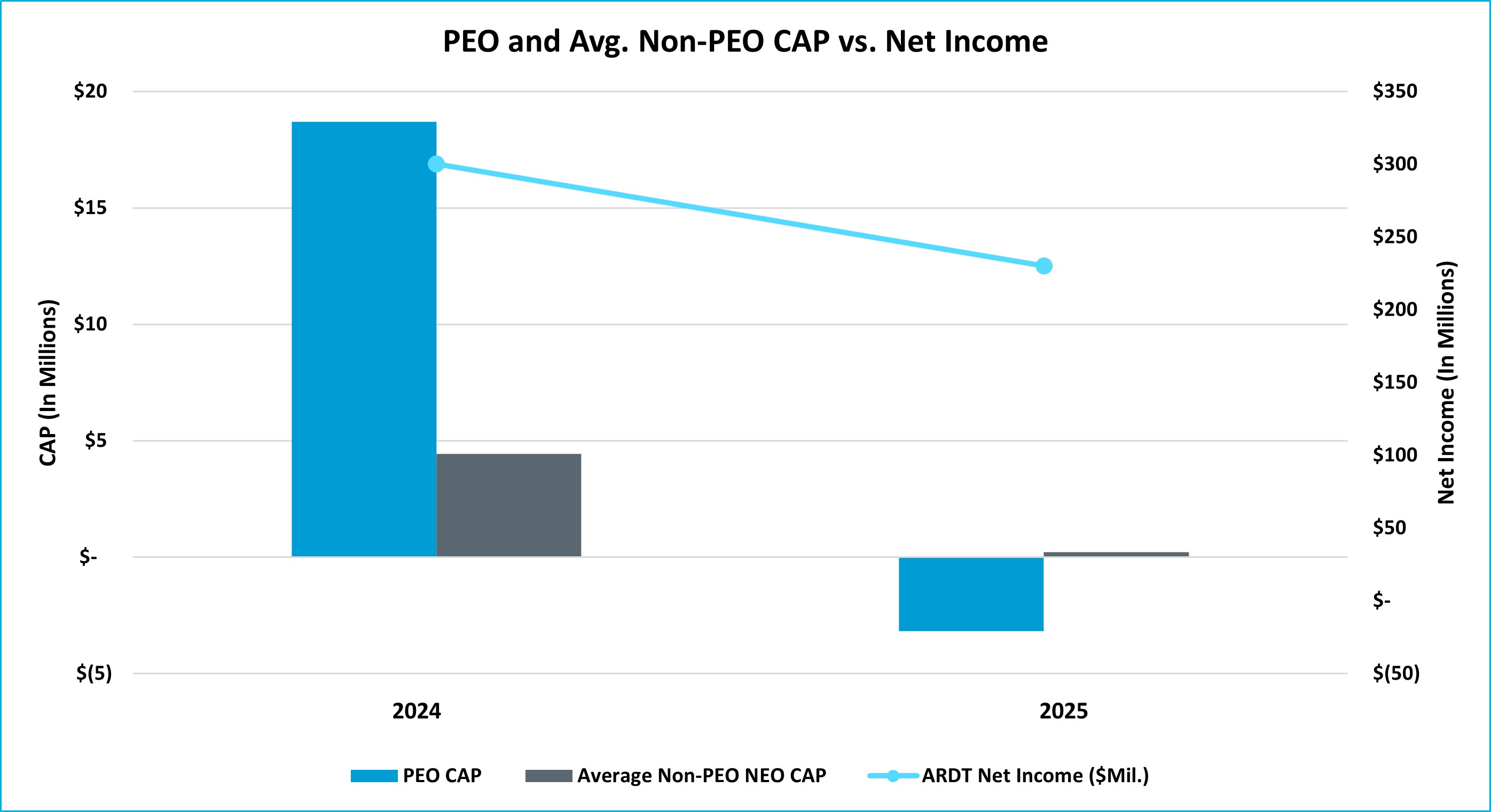 CAP vs ARDT Net Income.jpg