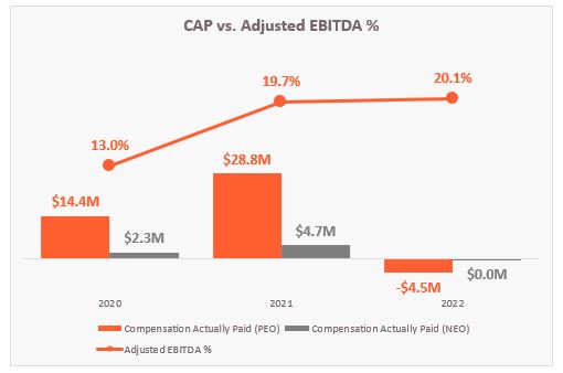 PEO and Avg non-PEO Comp actually paid compared to Adj EBITDA %.jpg