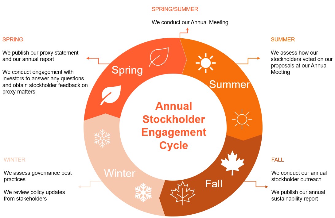 Shareholder-Cycle-Orange.jpg