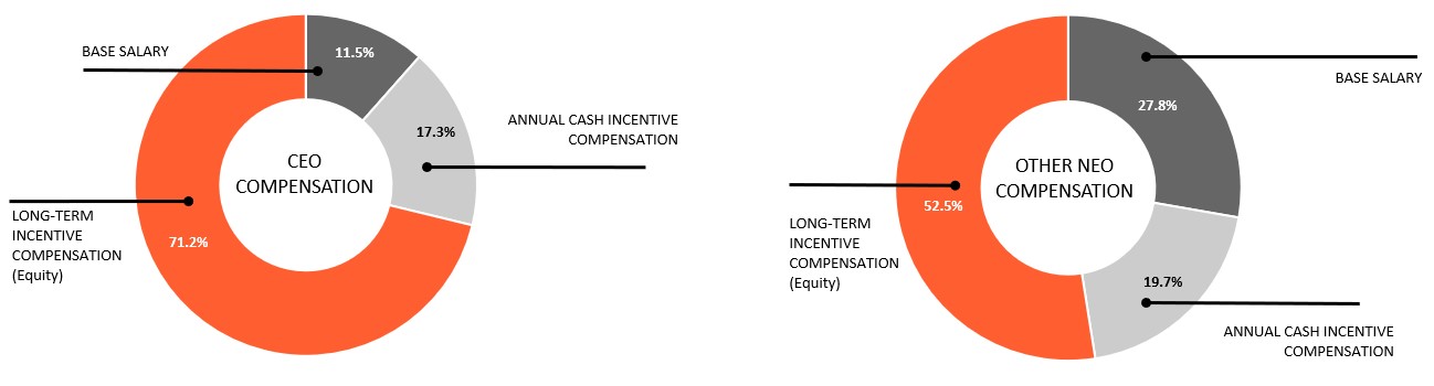 2025 Executive Compensation Pie charts.jpg