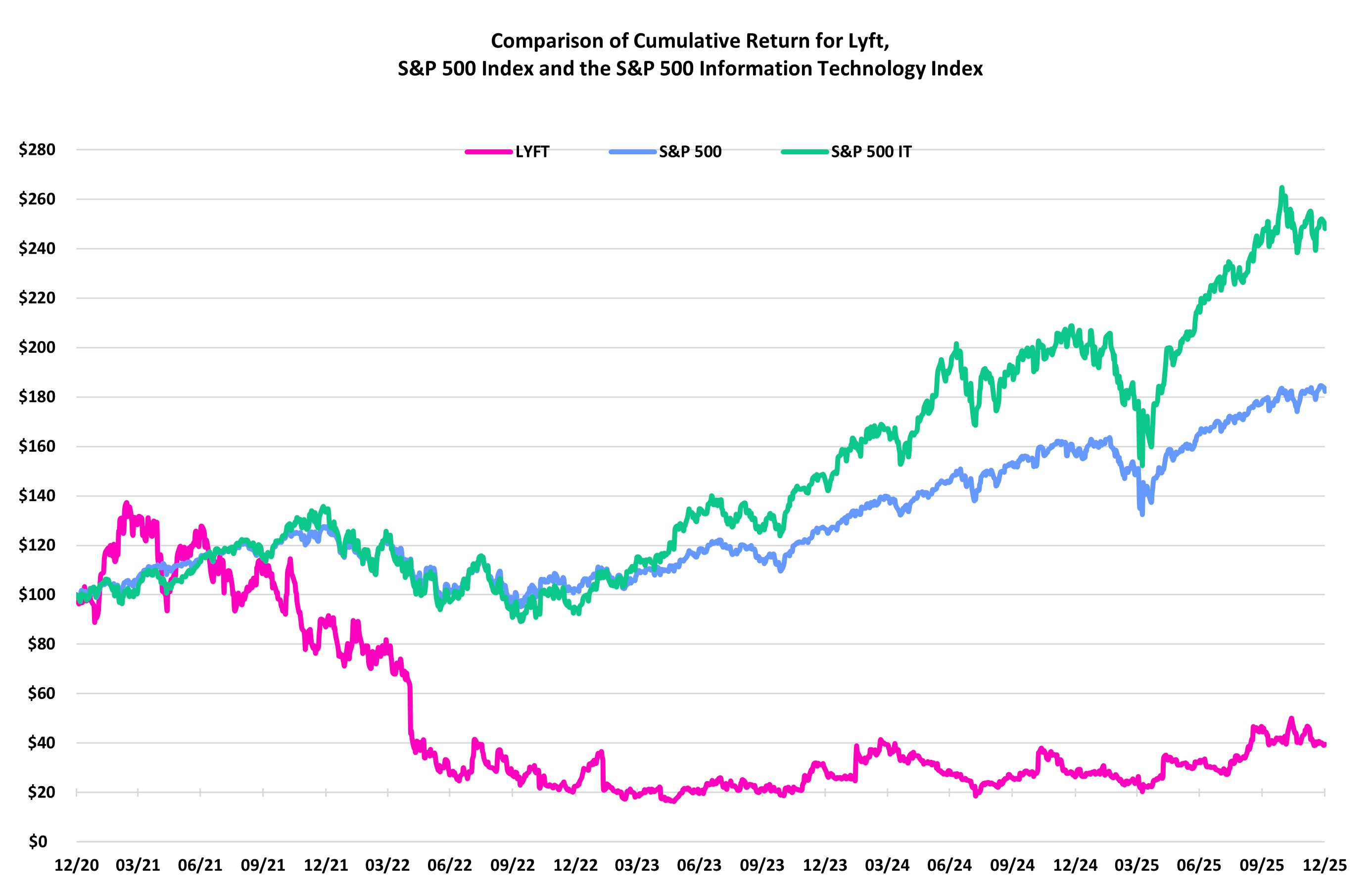 Item 1.1b - Cumulative Return for Lyft Graphic.jpg