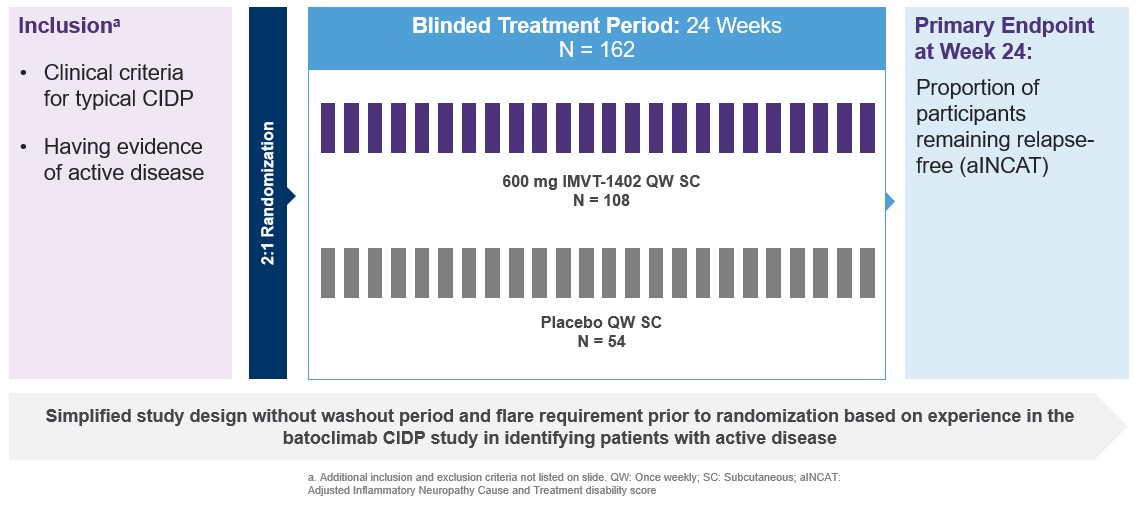 trial design CIDP 1402.jpg