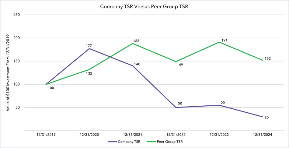 [MISSING IMAGE: lc_compvspeertsr-pn.jpg]