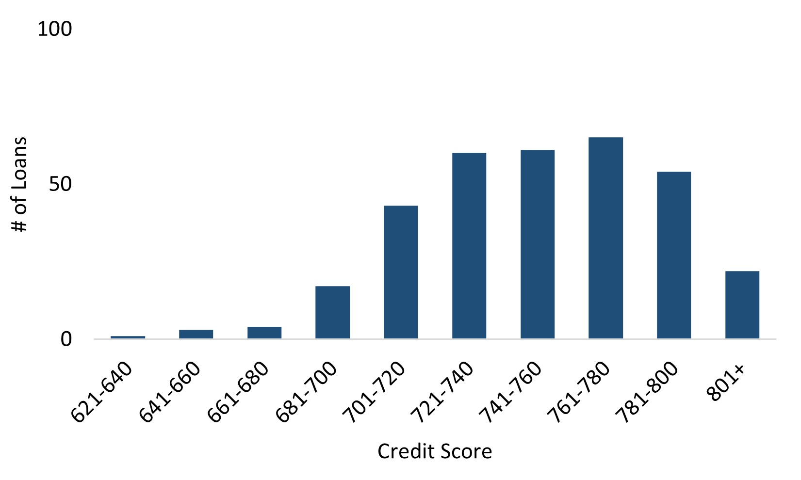 Resi Loans Credit Score.jpg