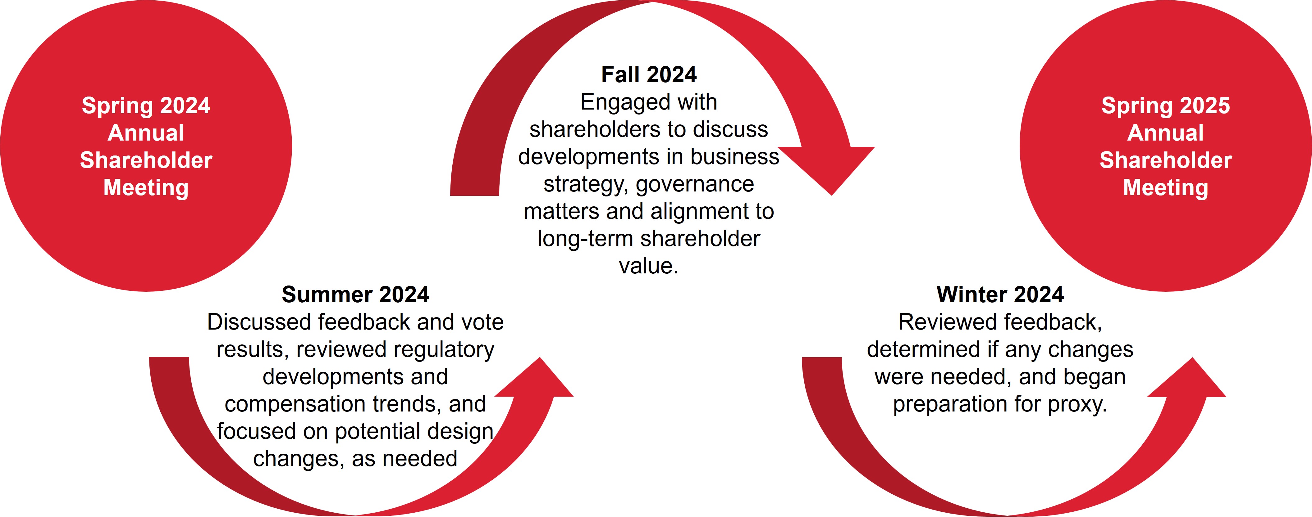Shareholder Engagement Cycle V2.jpg