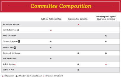 [MISSING IMAGE: tm229979d3-tbl_commiteepn.jpg]