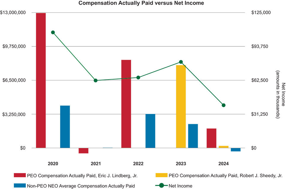 [MISSING IMAGE: bc_paidvsnetincome-4c.jpg]