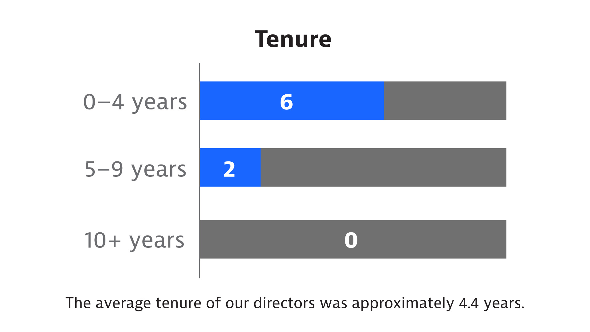 BAE7421_ILL_FY24Proxy_Charts_FINAL_Tenure.jpg