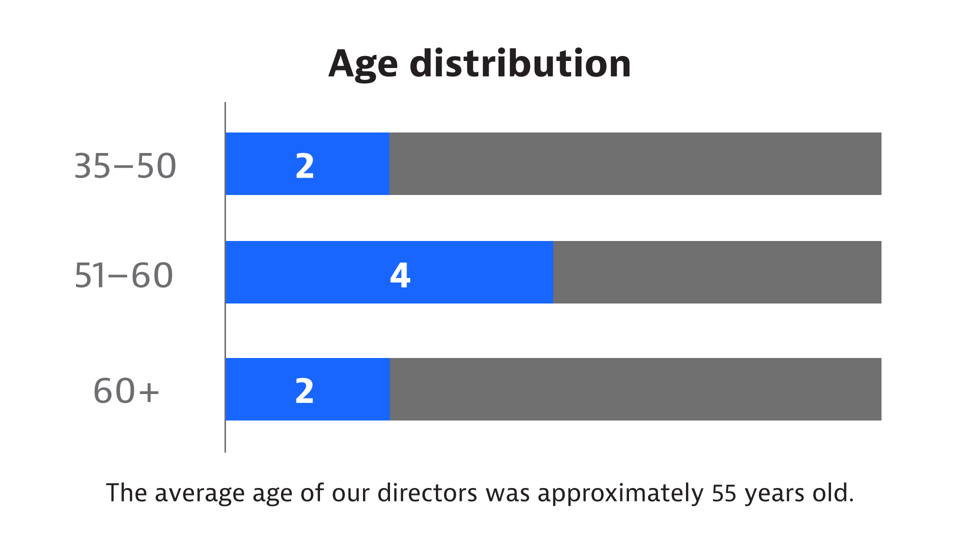 BAE7421_ILL_FY24Proxy_Charts_FINAL_Age Distribution.jpg