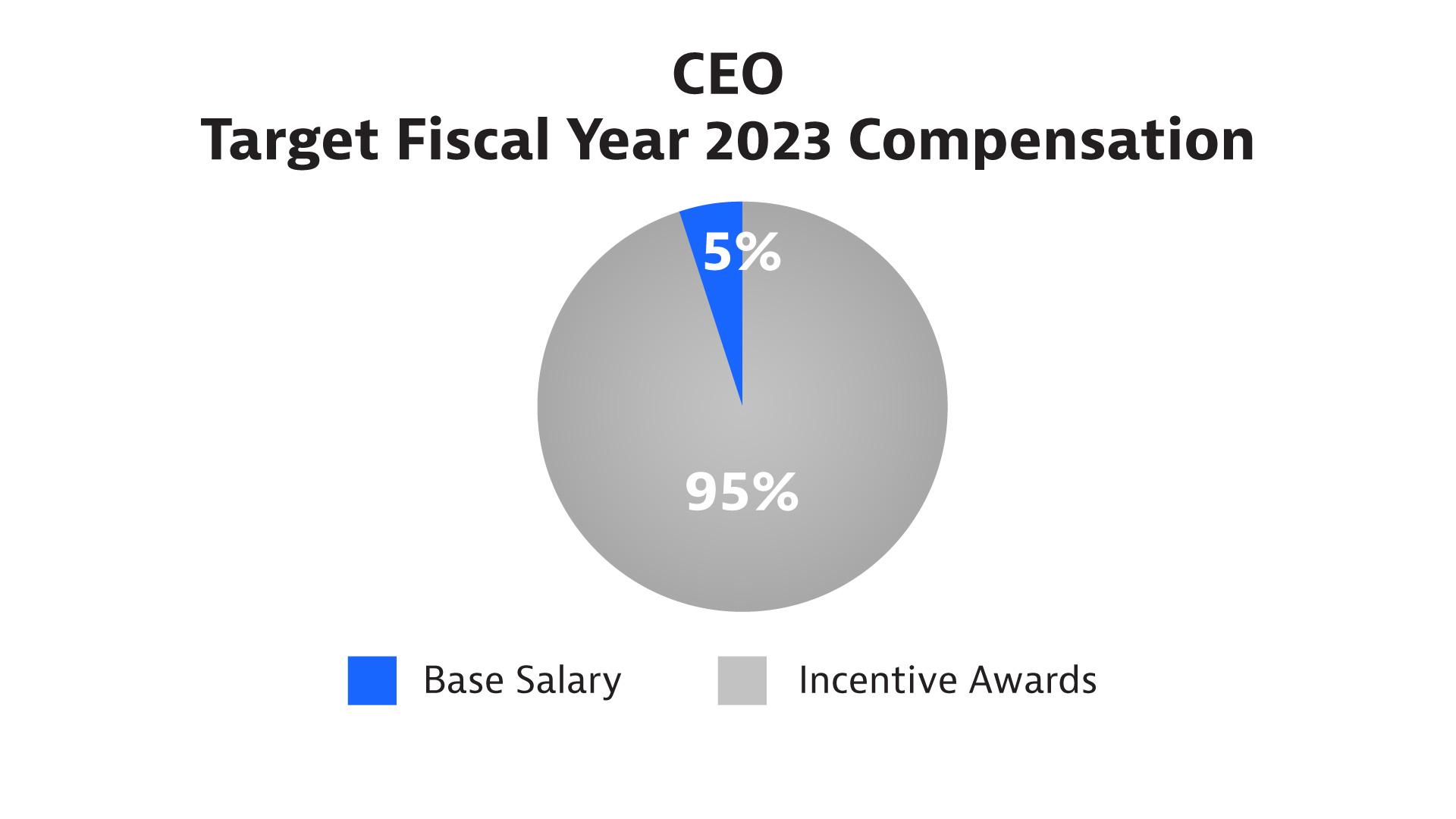 BAE7421_ILL_FY24Proxy_Charts_FINAL_CEO Target.jpg