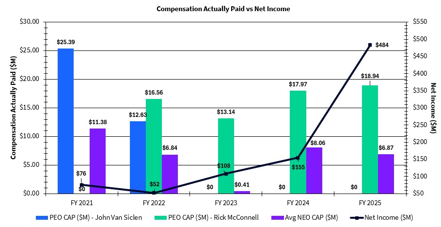FY25 Proxy CAP vs NI Graph.jpg