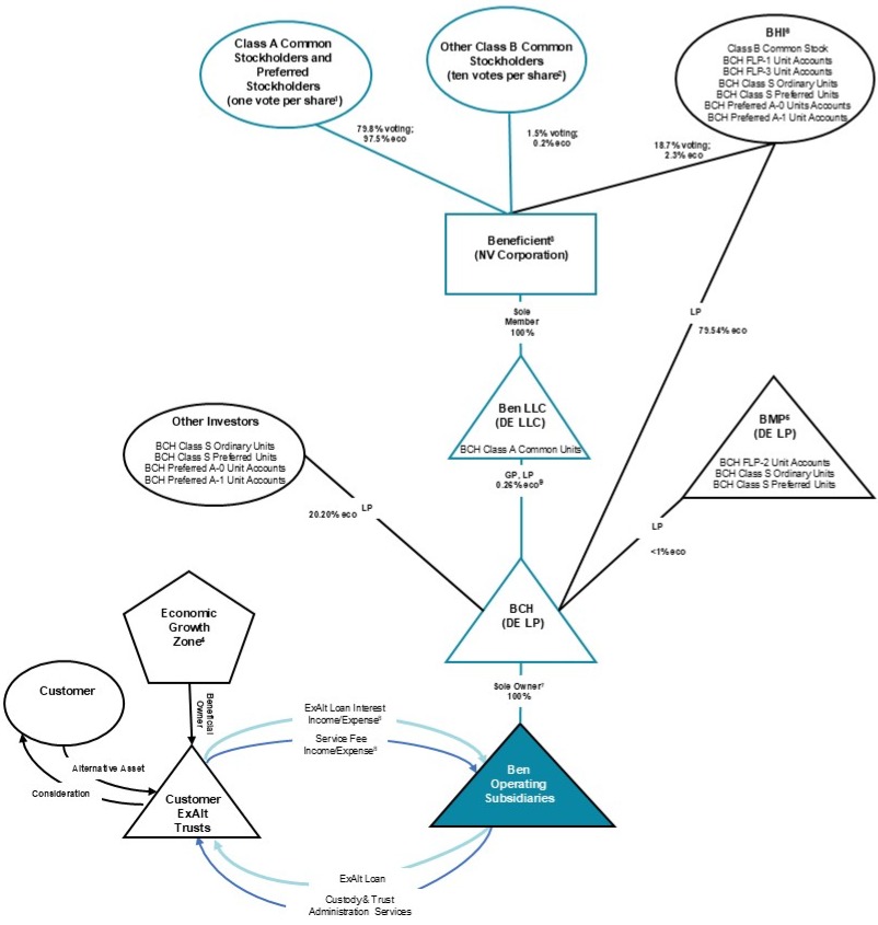 Ben Structure Chart 10-K 9.16.2025.jpg