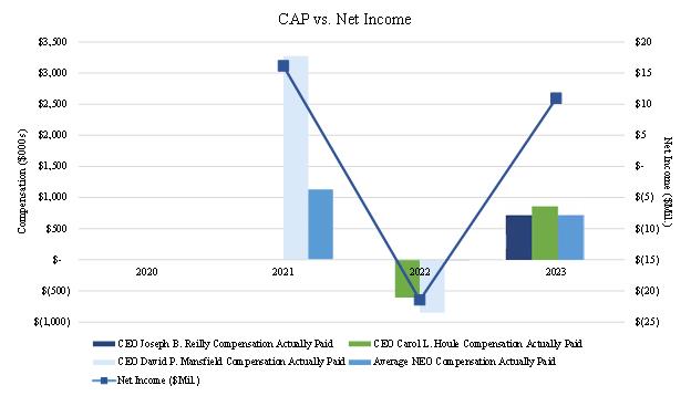 A graph showing the value of a company

Description automatically generated