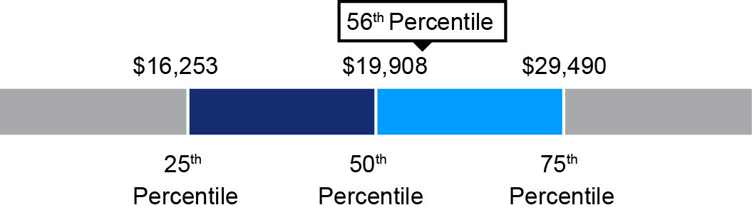 03 PRO013433_chart_comp peer grp_revenue.jpg