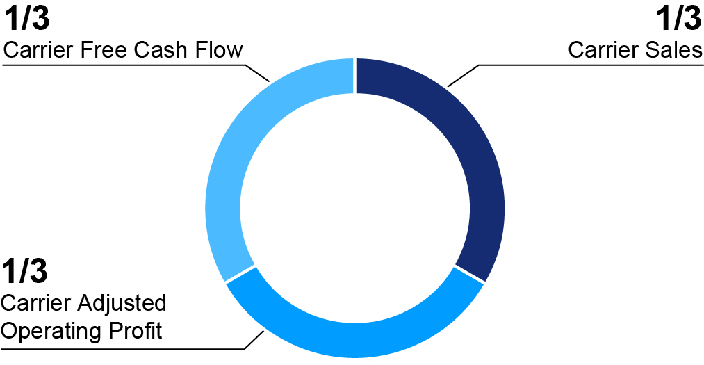 03 PRO013433_chart_annual bns perf_corp_neo.jpg