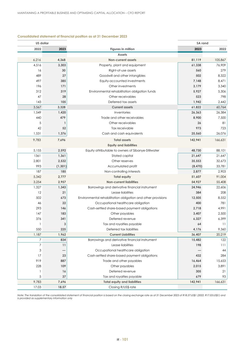 For 20F - Integrated Report 2023 _Sibanye-Stillwater103.jpg