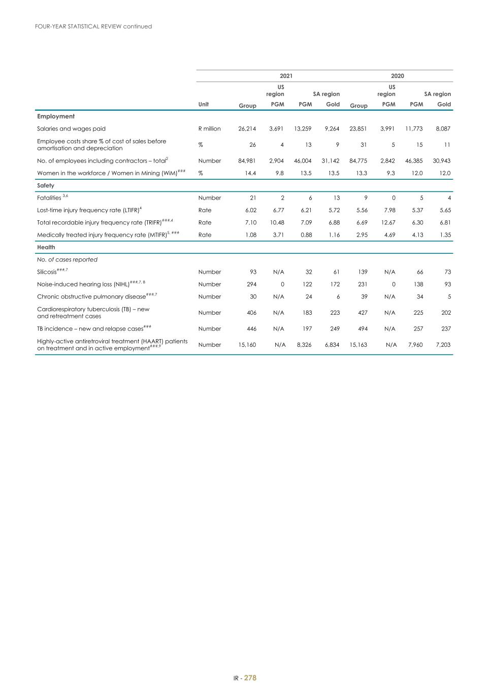For 20F - Integrated Report 2023 _Sibanye-Stillwater280.jpg