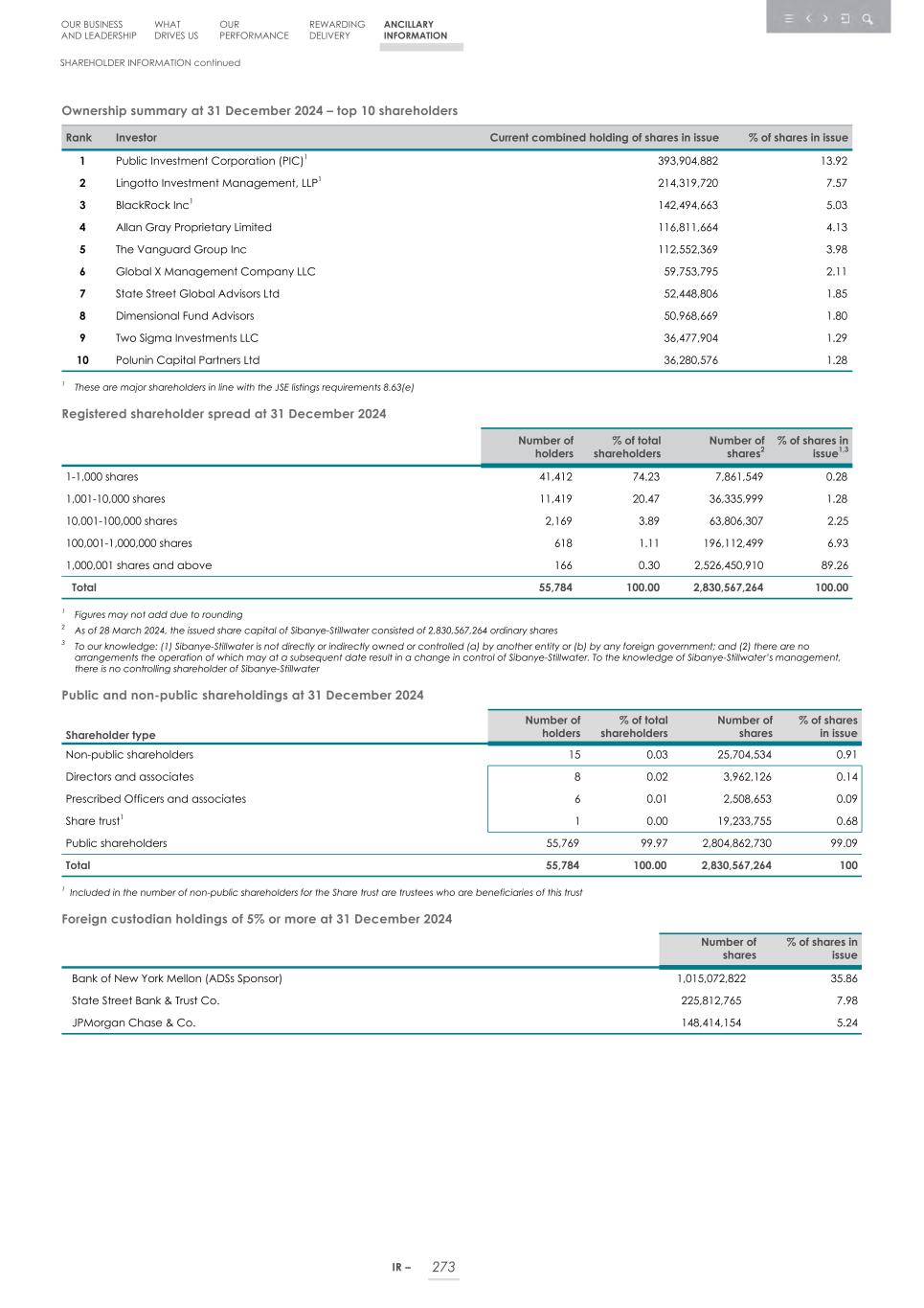 Integrated report _20F copy 275.jpg