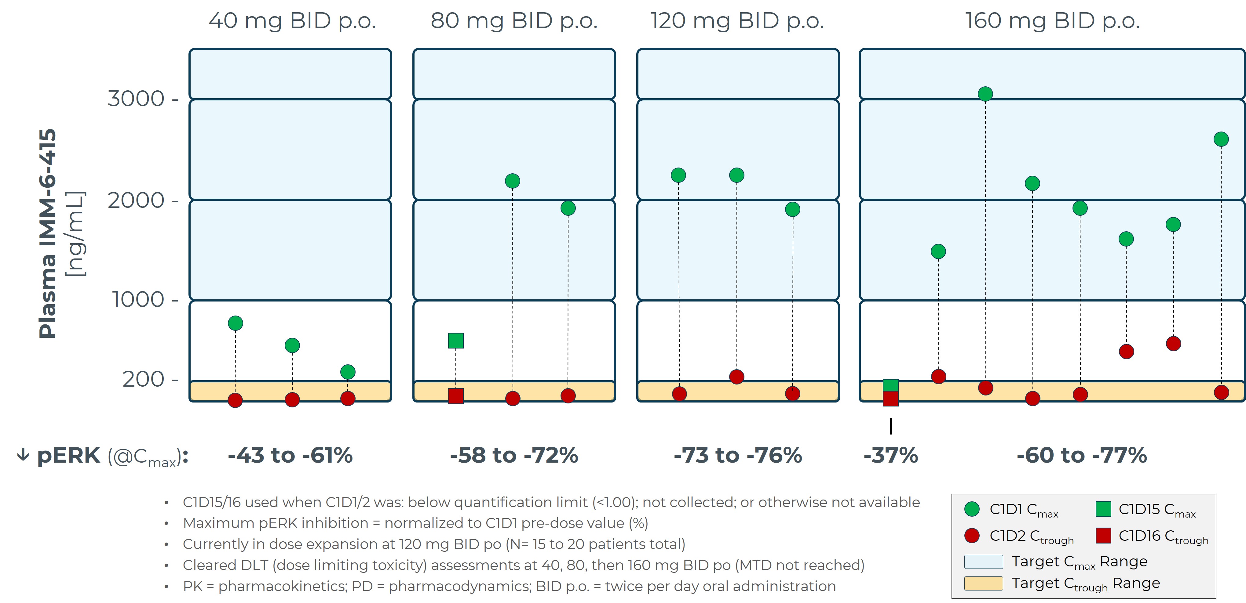 Slide 26 IMM-6-415 Phase 1 Monotherapy PK_PD Summary.jpg