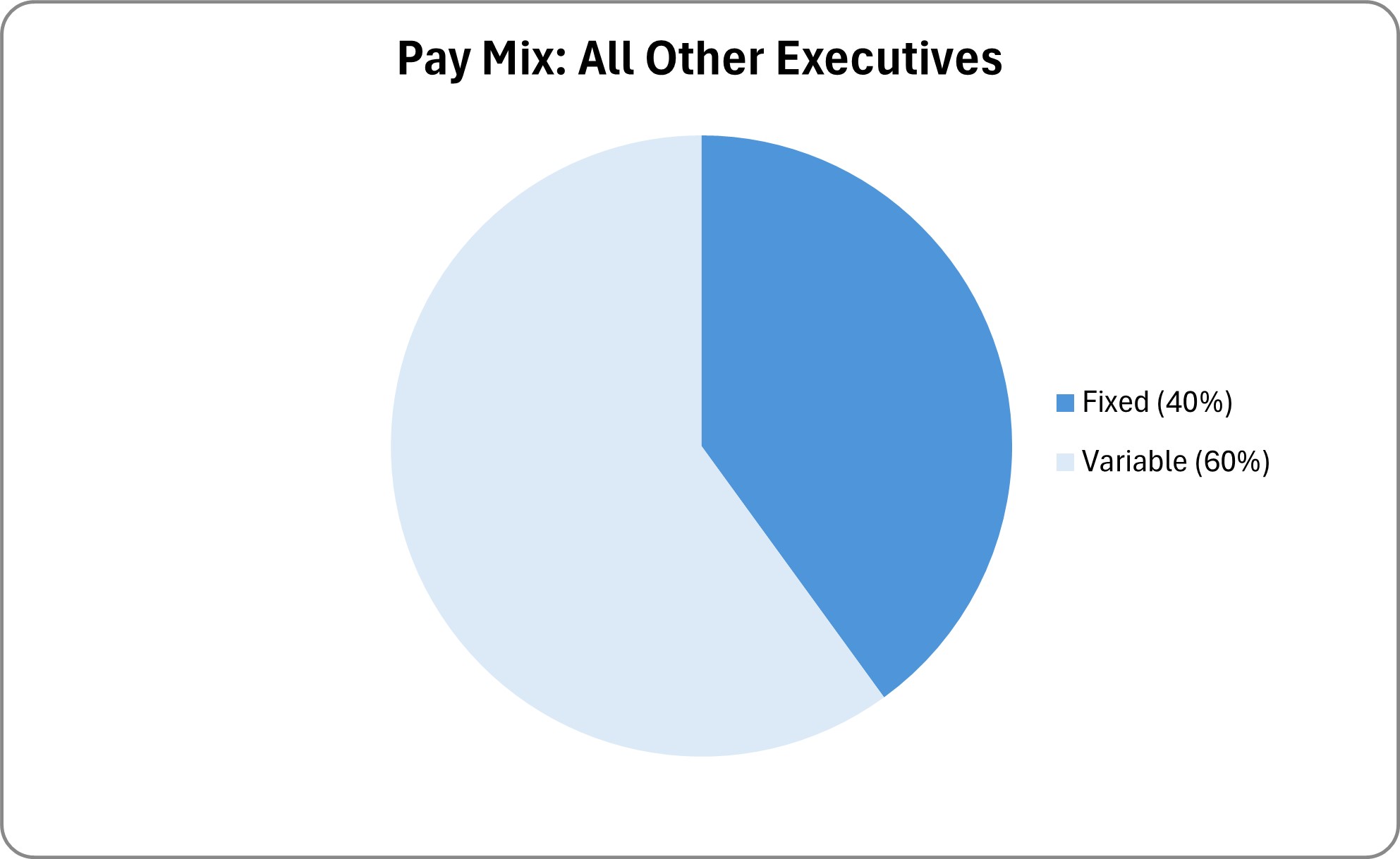 All Other Executives Pay Mix Pie Chart.jpg