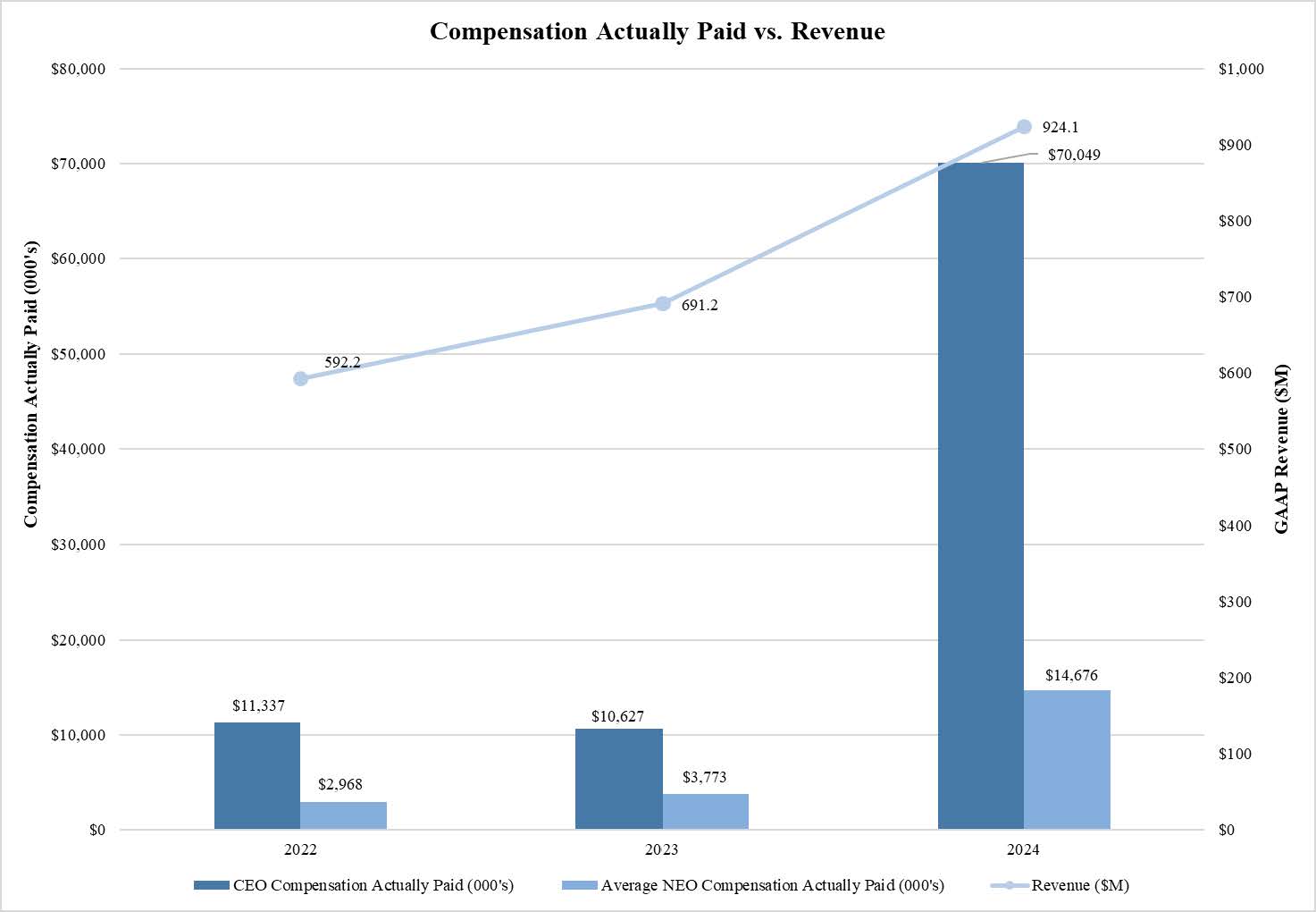 image (6) Comp actually paid v. revenue.jpg