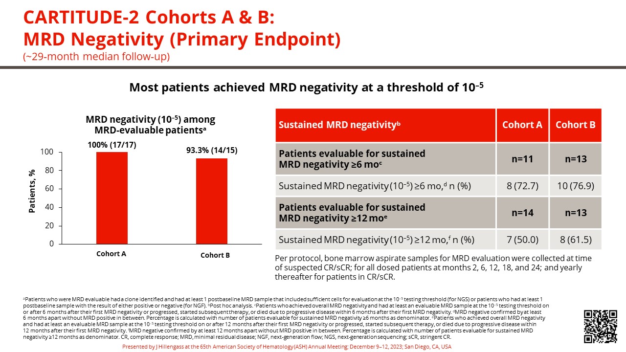 ASH23 Hillengass_Cohort A_B Oral_10Dec2023_Final (003) Slide 5.1.jpg