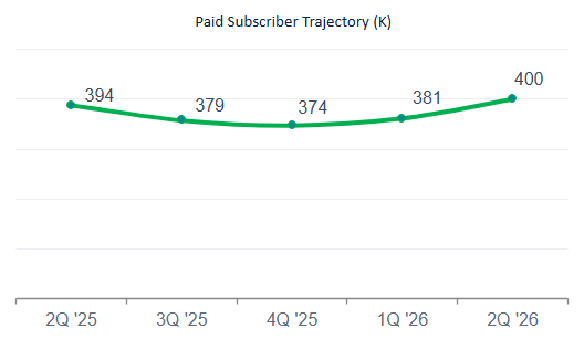 q22026paidsubscribertrajec.jpg