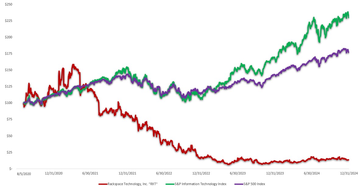 RXT stock graph_2024.jpg