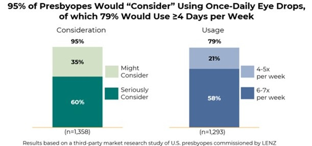 95 Percent Presbyopes.jpg