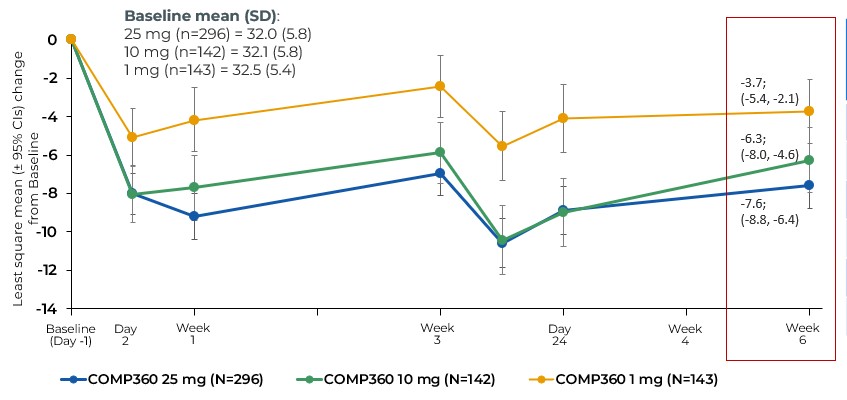 Primary Endpoint 006 graphic.jpg