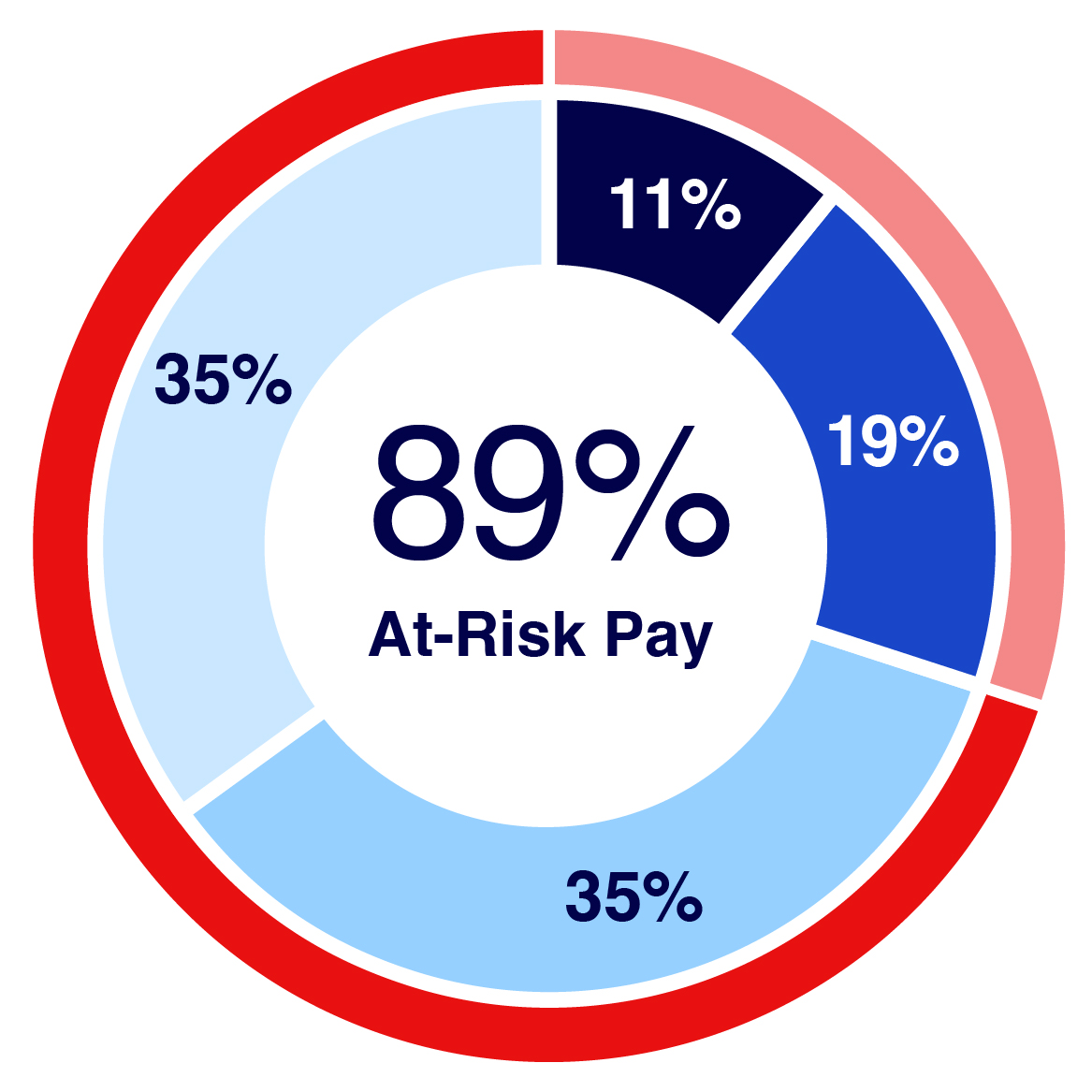 Pay Mix Charts_CEO.jpg