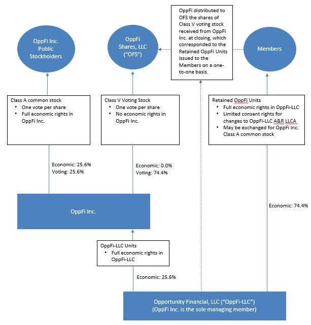 OppFi Inc. Ownership Structure 12312024.jpg