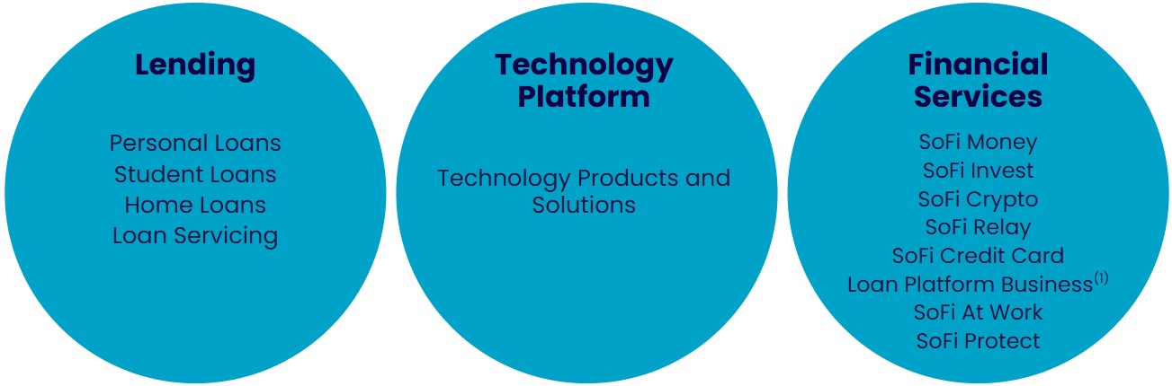 SoFi Products and Services 4Q25.jpg