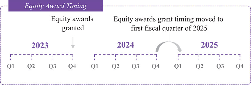 [MISSING IMAGE: tb_equityawardtiming-pn.jpg]