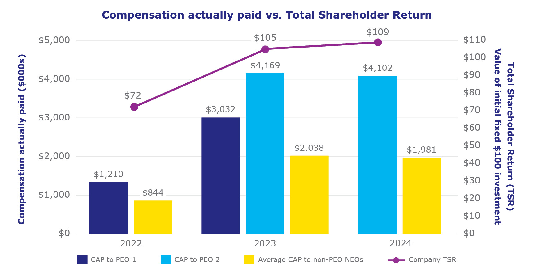 2025 Proxy-charts-Compensation actually paid vs. Total Shareholder Return.jpg