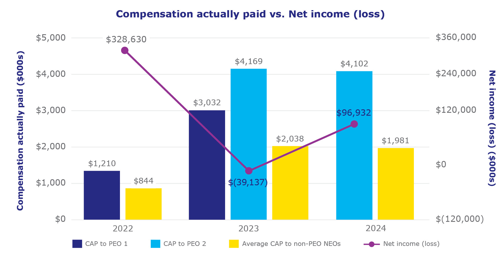 2025 Proxy-charts-Compensation actually paid vs. Net income (loss).jpg
