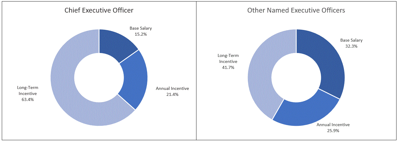 Target Pay Mix - NEOs (minus Doug)- 2023.gif