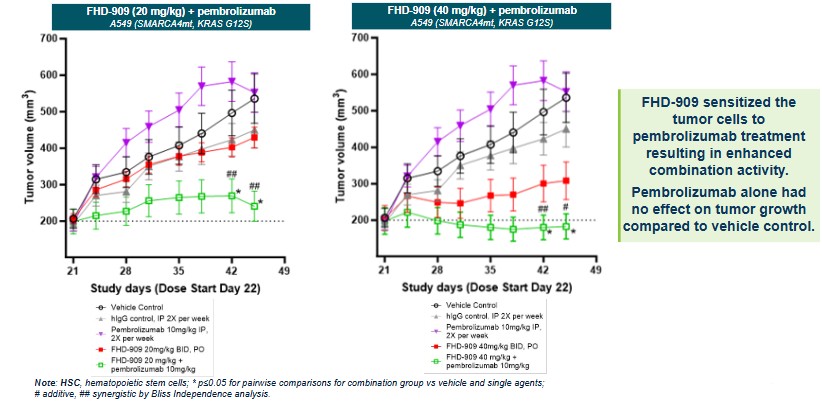 Figure 7 - FHD 909 Preclinical Combo Data.jpg