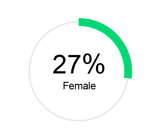 03_PRO014712_ACT_2026_PXY_Director Nominee Attributes_27% Female.jpg