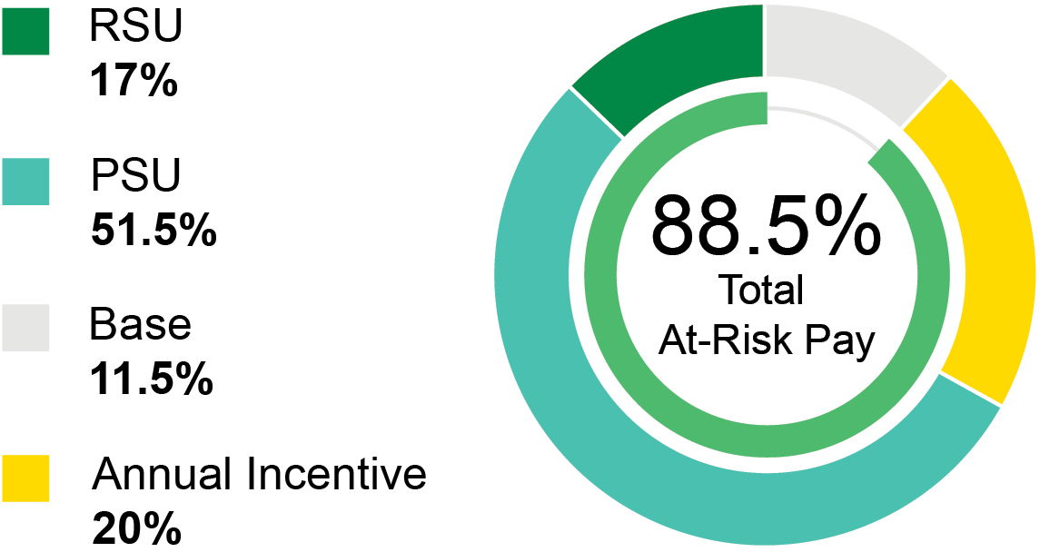 03_PRO014712_ACT_2026_PXY_Compensation Highlight_88.5% Total At Risk Pay.jpg