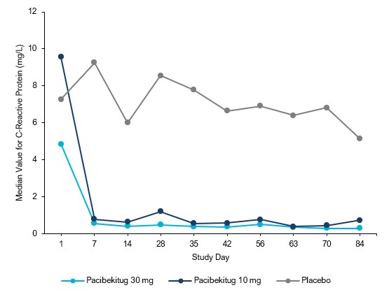Pacibekitug Phase 1 RA hs-CRP graph for 10K 2025_01_30.jpg