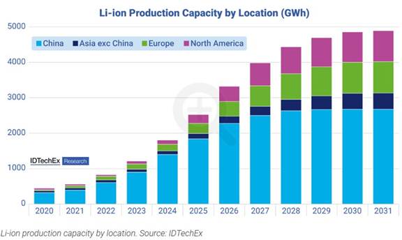 A graph showing the amount of production capacity

Description automatically generated