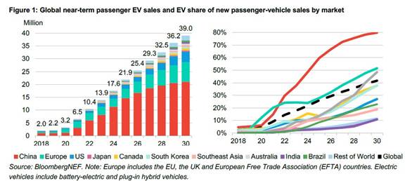 A graph of the ev sales

Description automatically generated with medium confidence