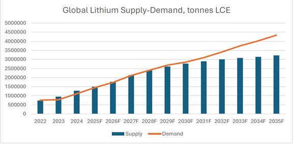 A graph with blue and orange bars

Description automatically generated