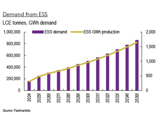 A graph of a graph showing the amount of ess

Description automatically generated