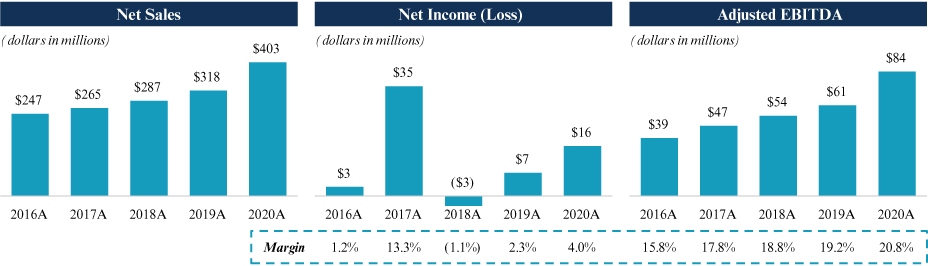 [MISSING IMAGE: tm2122469d1-bc_sales4c.jpg]