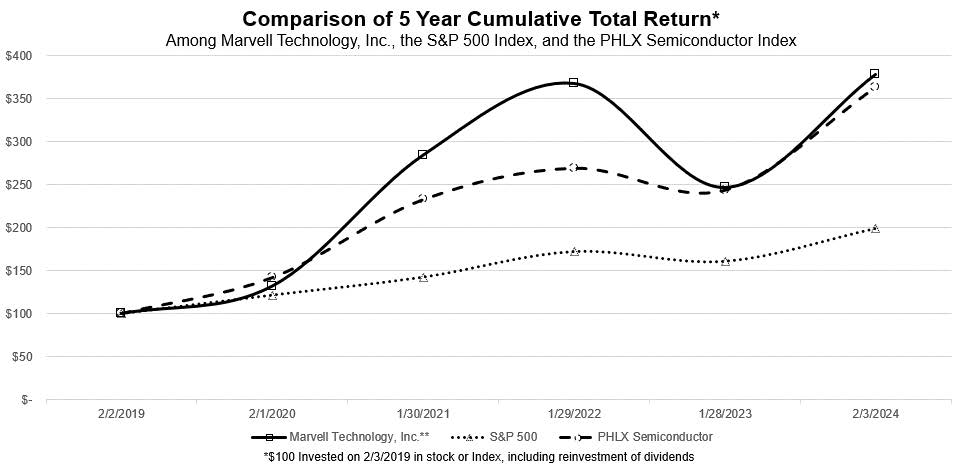 Item 5 - Marvell FY2024 10-k Performance Graph.jpg
