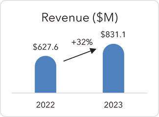 [MISSING IMAGE: bc_revenue-4c.jpg]